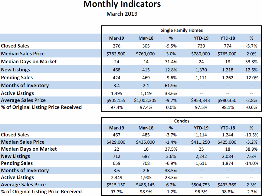 Honolulu Board of Realtors Monthly Statistics